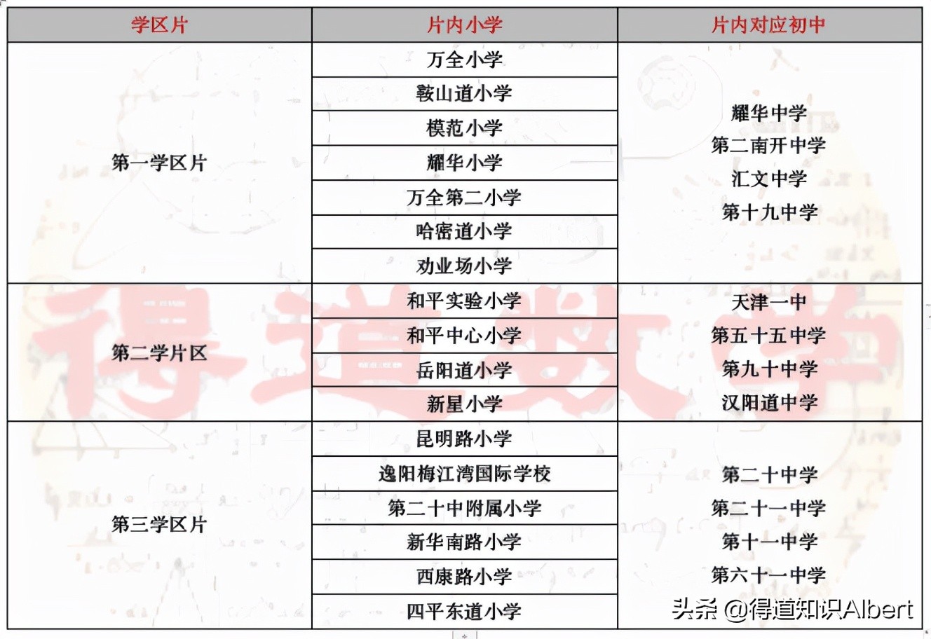 天津初中学校划片转学,天津各区转学学校名额