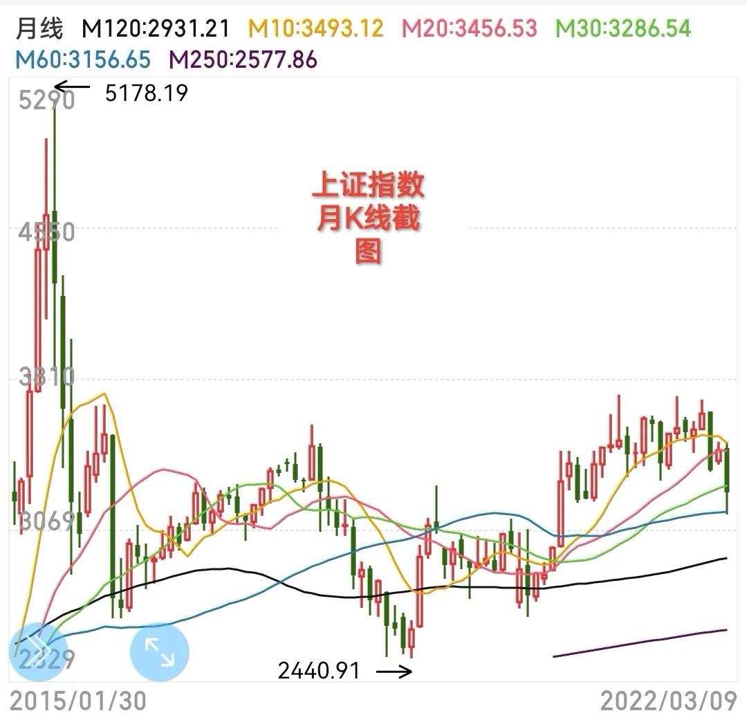 上证指数收复了关键点位,看图炒股技巧视频