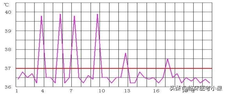 诊断学常见发热症状,诊断学发热分级
