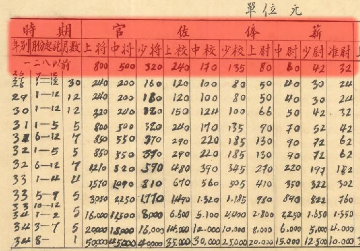 国军待遇怎么样,国军一个月工资多少钱