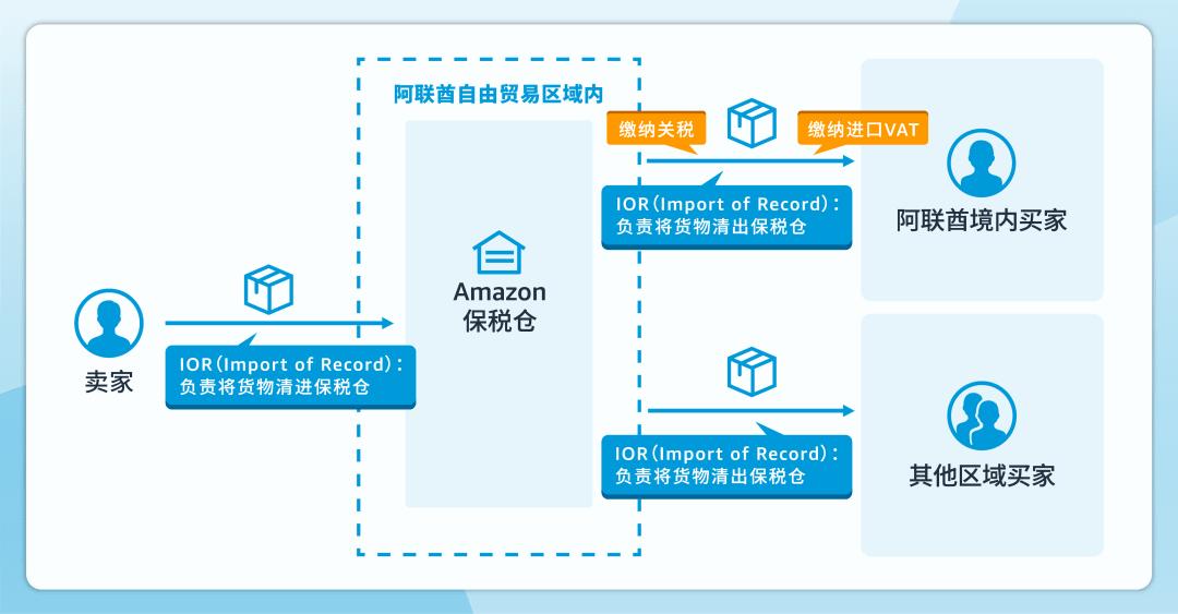 2023亚马逊跨境电商最新国家政策,亚马逊欧洲最新的政策