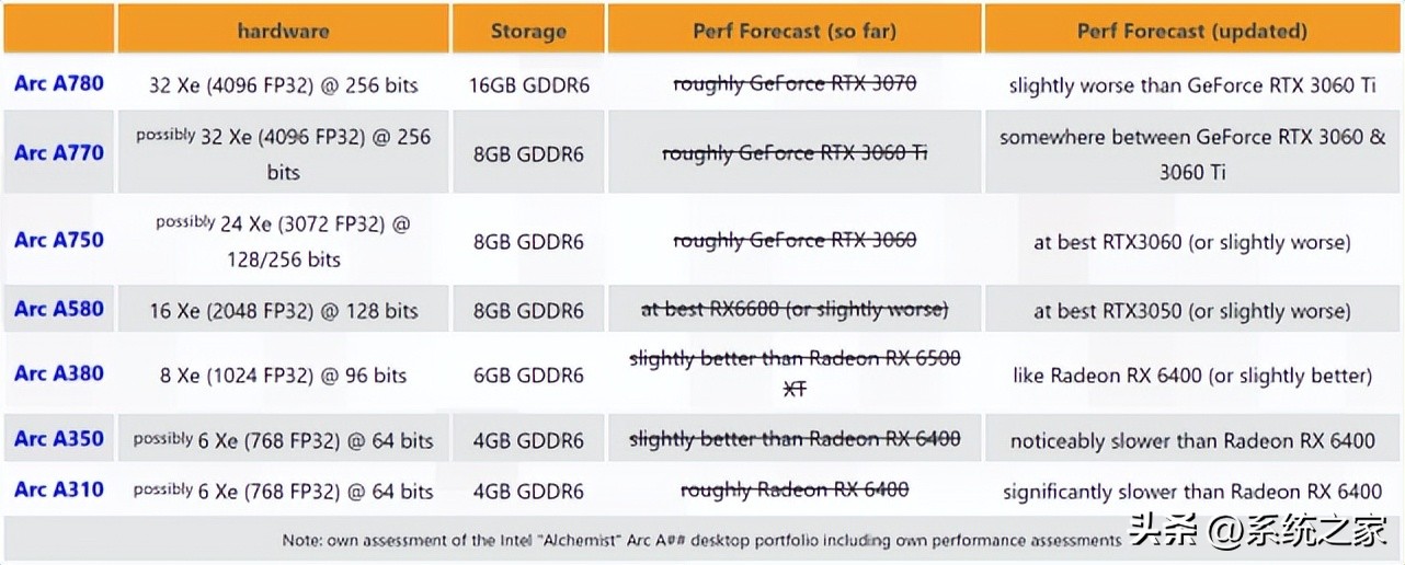 英特尔的a380,英特尔a380是几g