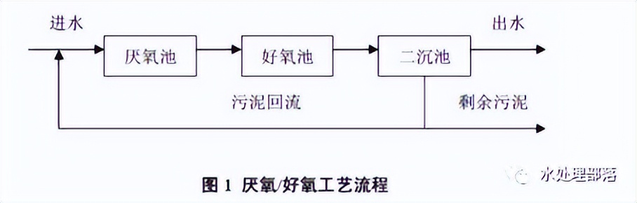 一文读懂硝化反硝化工艺原理