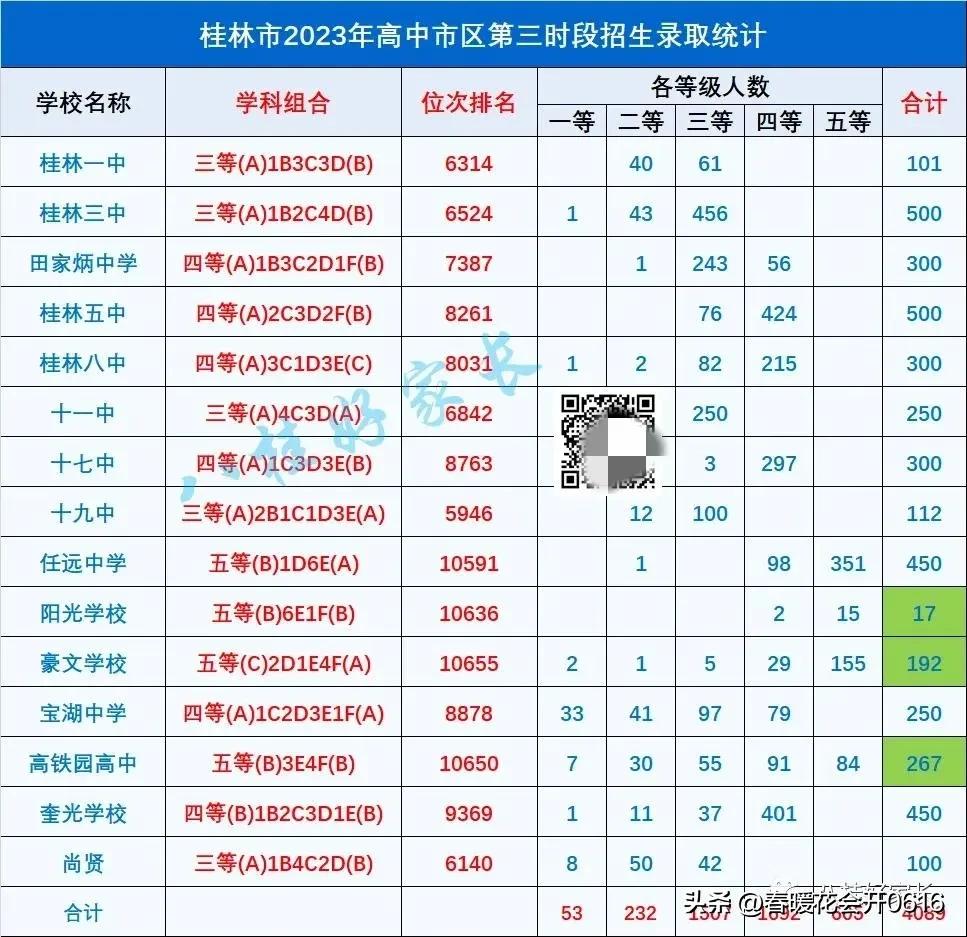 2022年桂林一中录取名单,桂林十九中初中部23年中考好不好