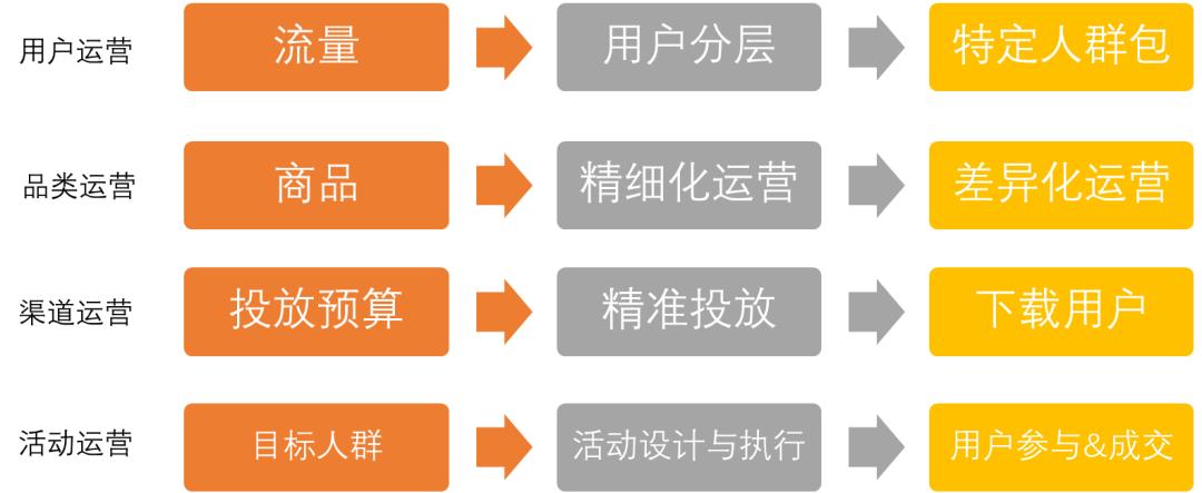 连锁店运营的数据分析模型,淘宝运营每天必做数据分析