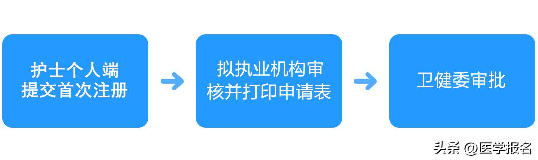 护士证首次注册不能超过几年,护士首次电子注册在手机上怎么弄
