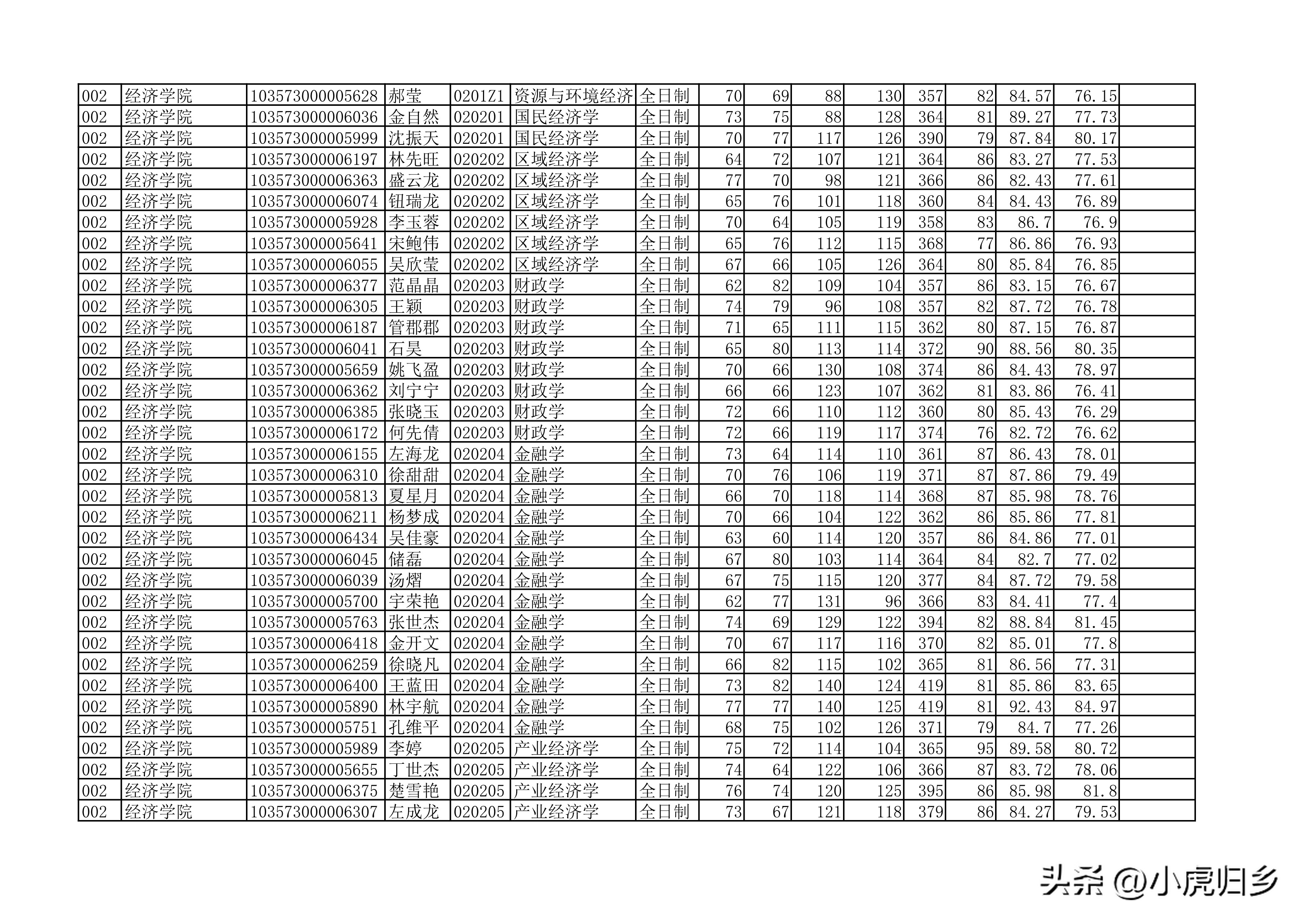 安徽大学2023年硕士研究生拟录取名单（全）