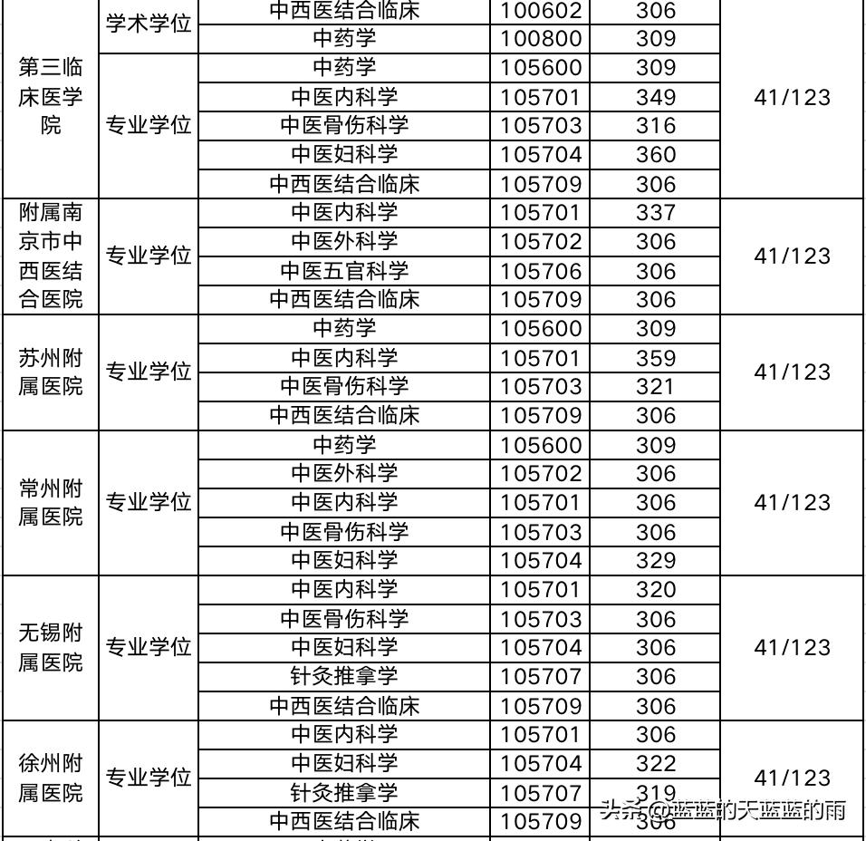 2019年中医药大学考研分数线,考研医学类西医院校排名