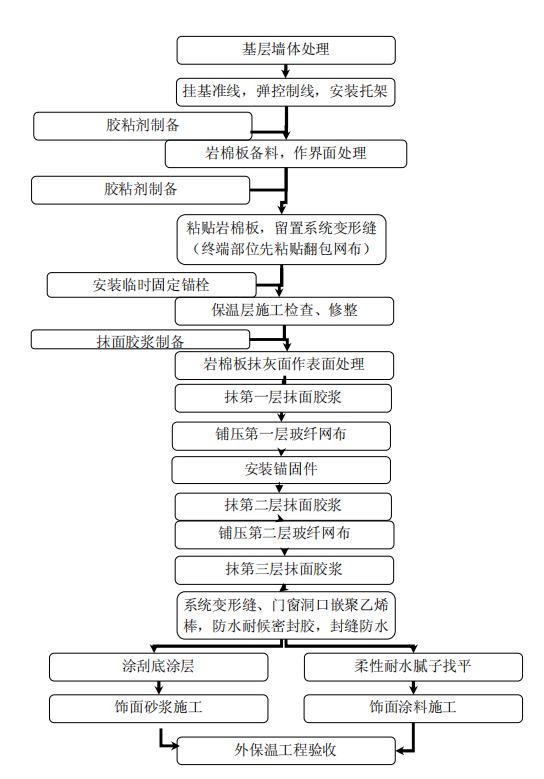 岩棉板保温技术工程服务标准,岩棉保温一体板施工工艺流程
