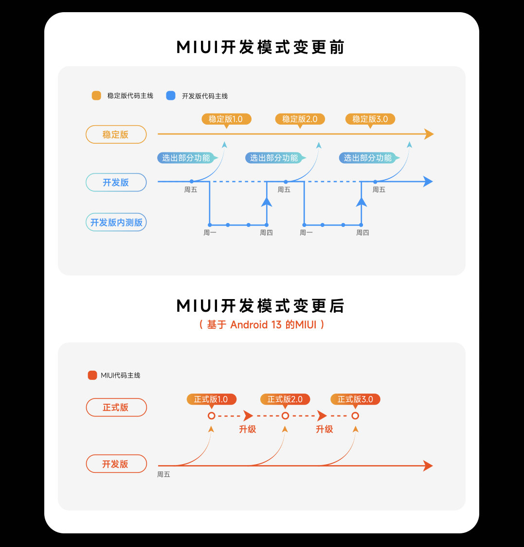 小米停止miui稳定版推送,小米miui首个内测版公布时间
