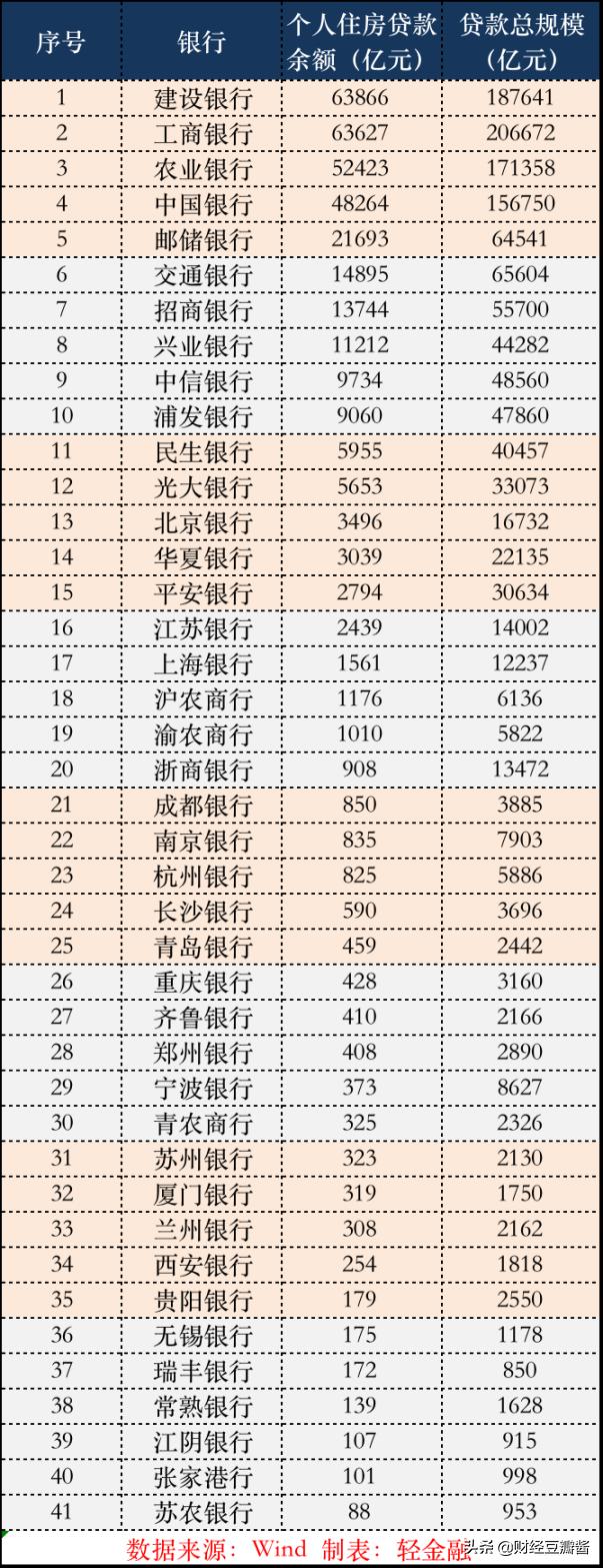 戒不掉的房贷,各银*房行**贷业务规模排行