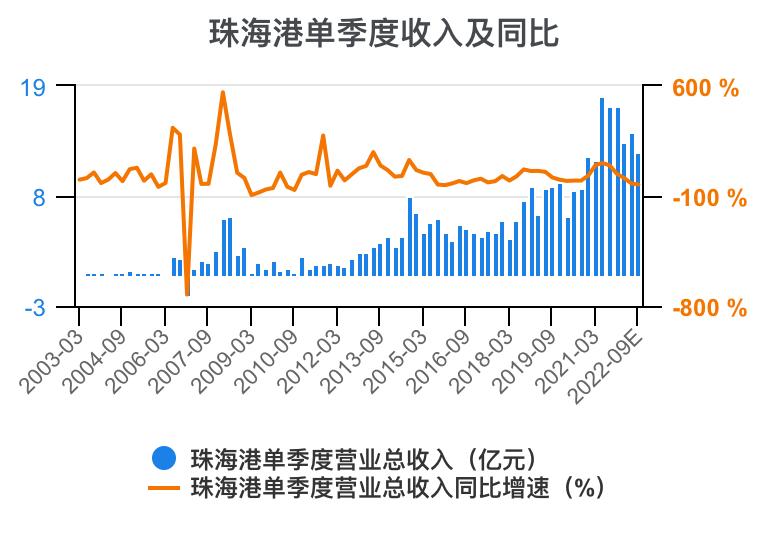 珠海港半年报解读,一分钟读懂珠海外贸十条