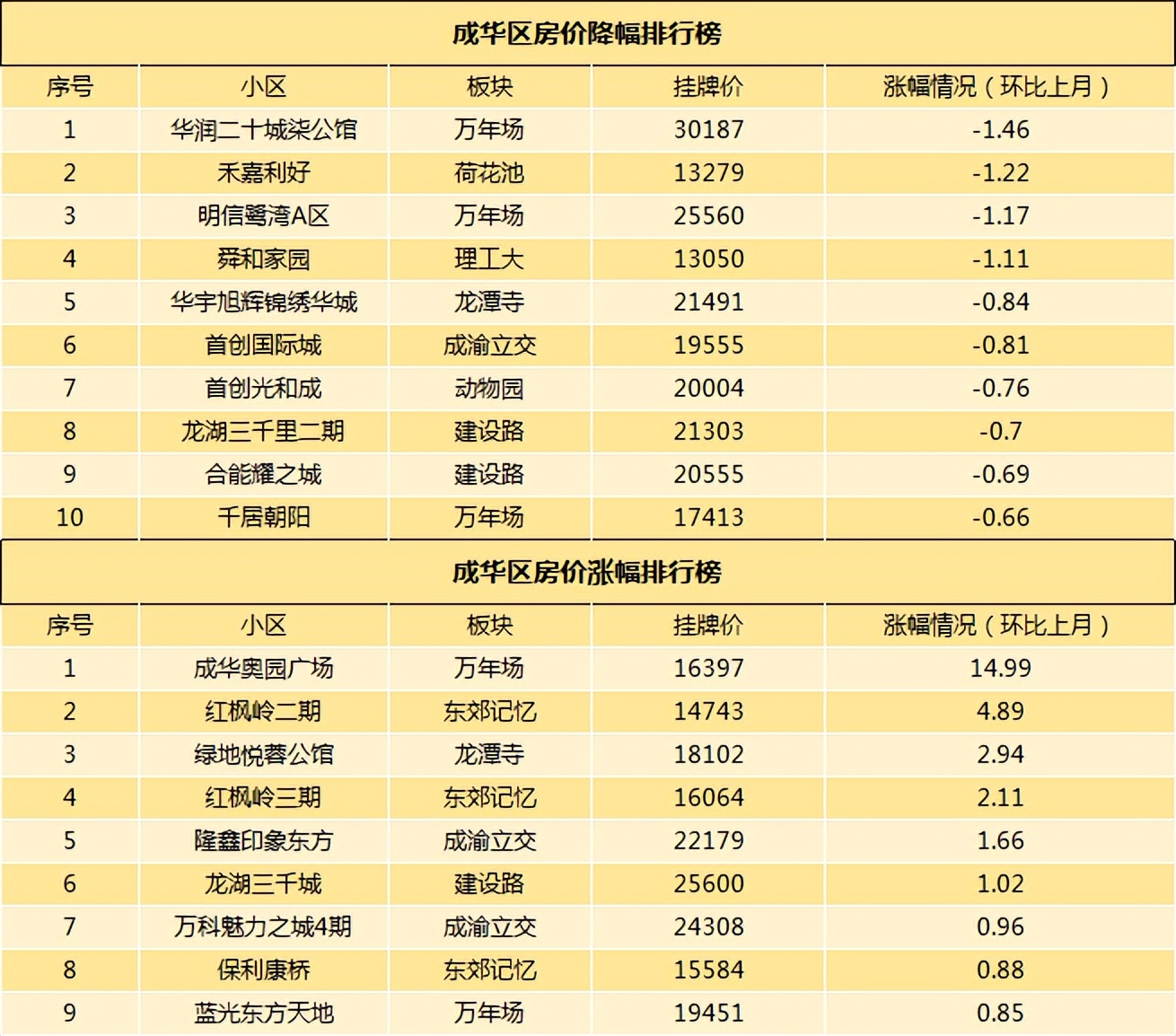 成都二手房挂牌价与成交价差距,成都最新二手房指导价楼盘一览表