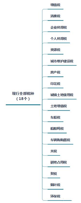 我国现行税种有多少个已经立法,我国现行的主要税种有什么