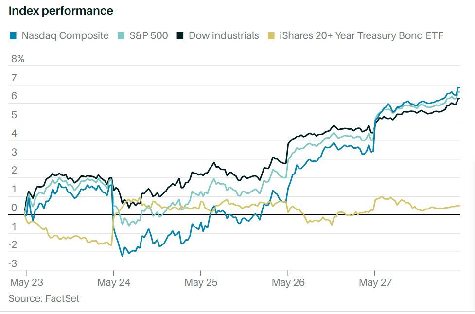 美股三大股指上周涨,上周美股市场回顾
