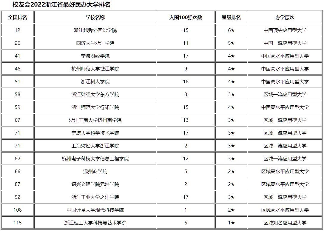 2022年浙江省民办大学排名出炉，浙江越秀外国语学院名列榜首！