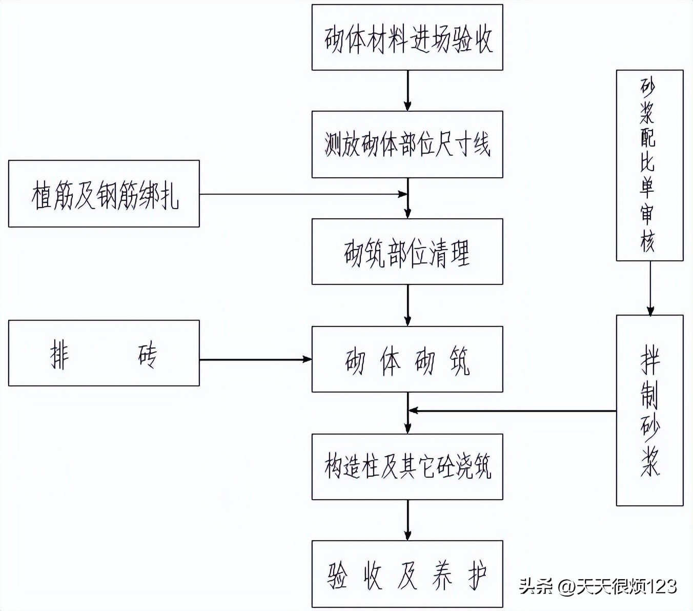砌体结构工程施工方案设计,砌体结构工程施工工艺流程