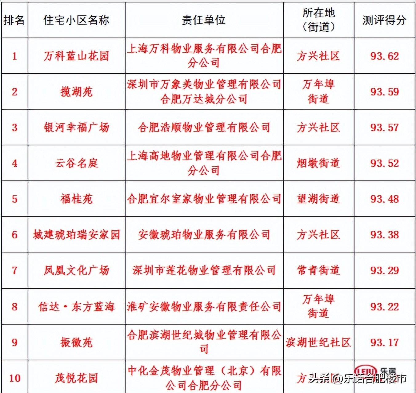 最高得分99.3！合肥住宅2022年第二季度物业服务质量测评结果出炉