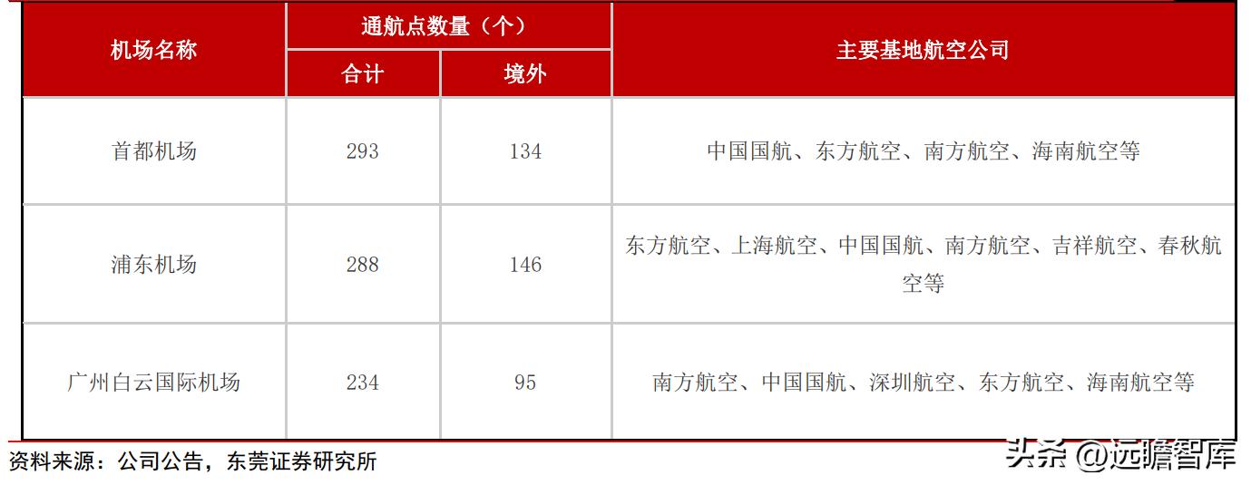 上海机场2月国际客流量,上海机场盈利结构分析