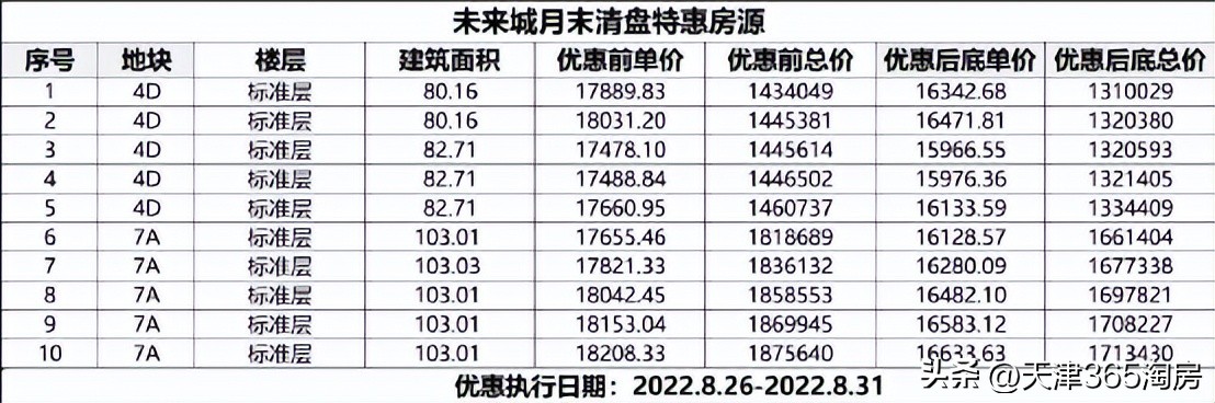 魔幻！新梅江加推涨价，西青洋房特惠108万起
