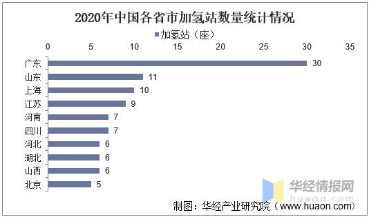 加氢站产业链前景,加氢站发展前景