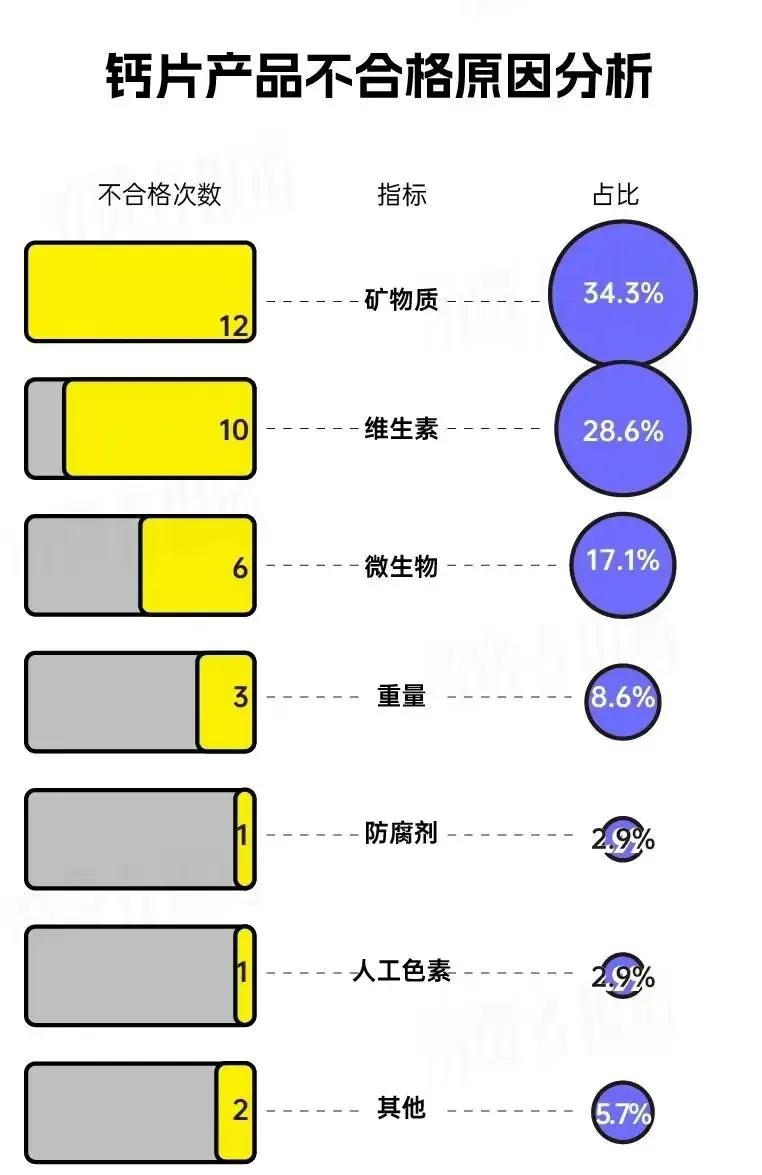 食品安全3.15钙片抽检:细菌超标近2000倍！