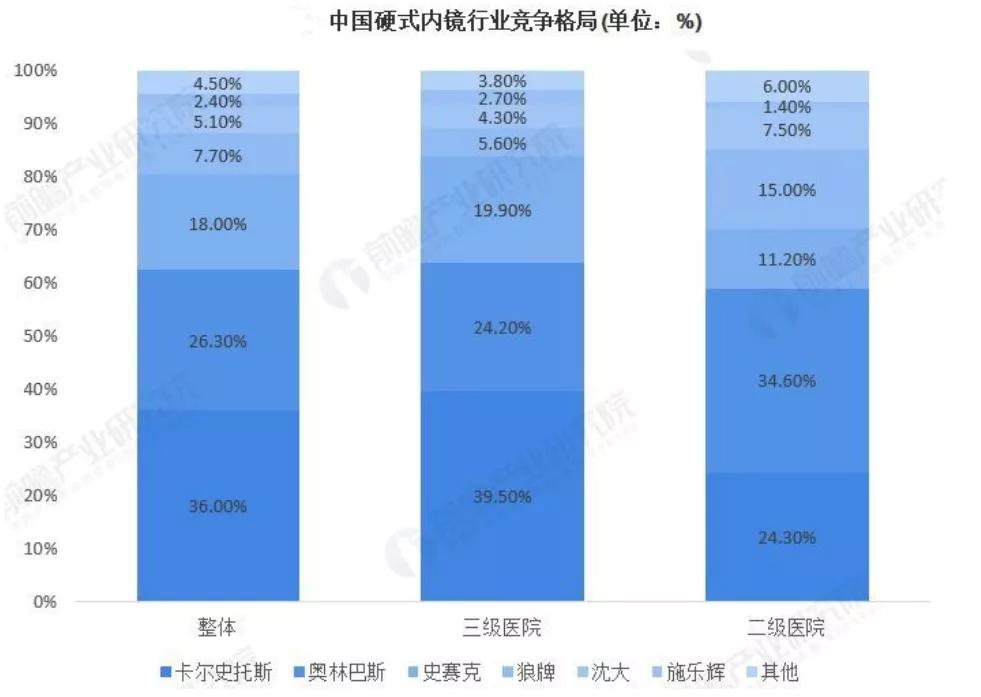 行研|进击中的国产内窥镜|内镜分类、市场和17家企业盘点