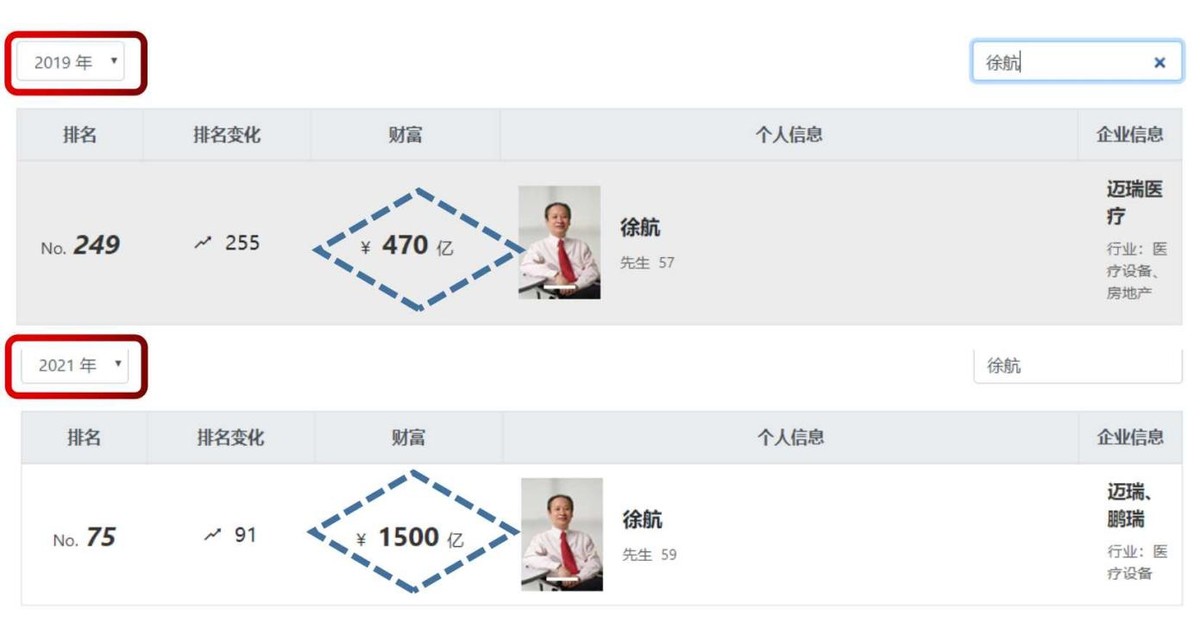 湖南新首富徐航：一天狂赚3.27亿，两年身家暴涨1030亿