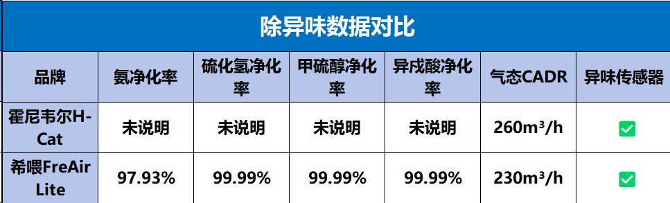 希喂空气净化器测评,霍曼宠物空气净化器对比霍尼韦尔