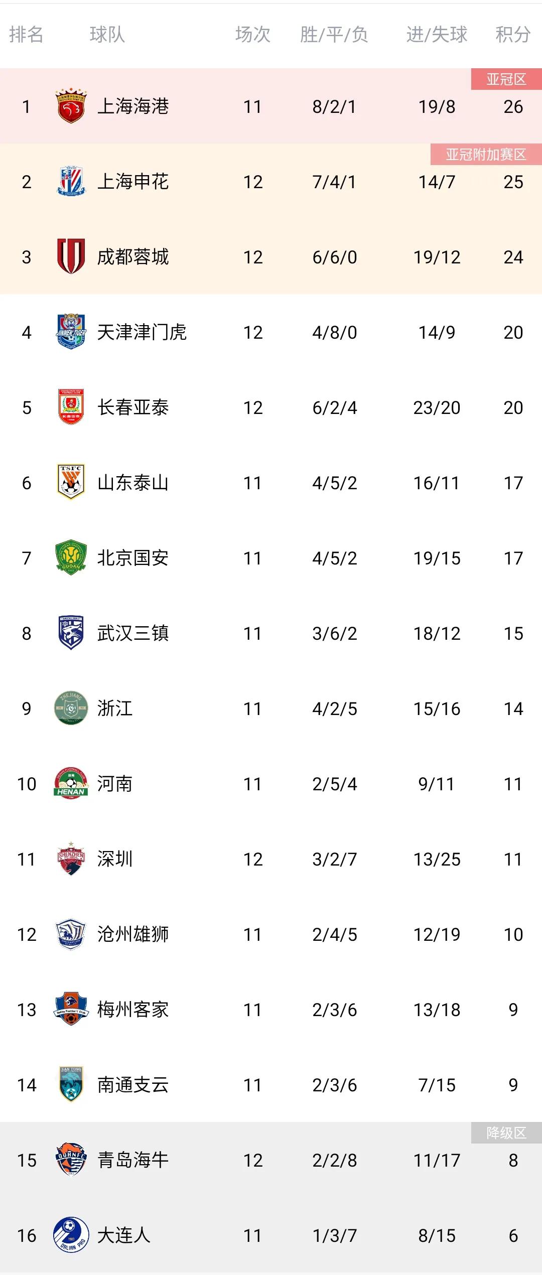 中超积分榜泰山申花蓉城争第2,中超积分榜申花6胜1平