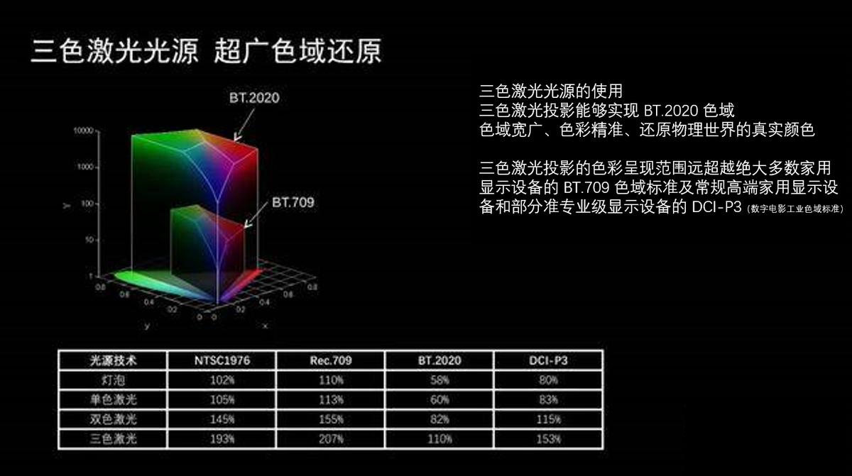 投影机选激光还是传统灯泡光源,灯泡和激光投影哪个好