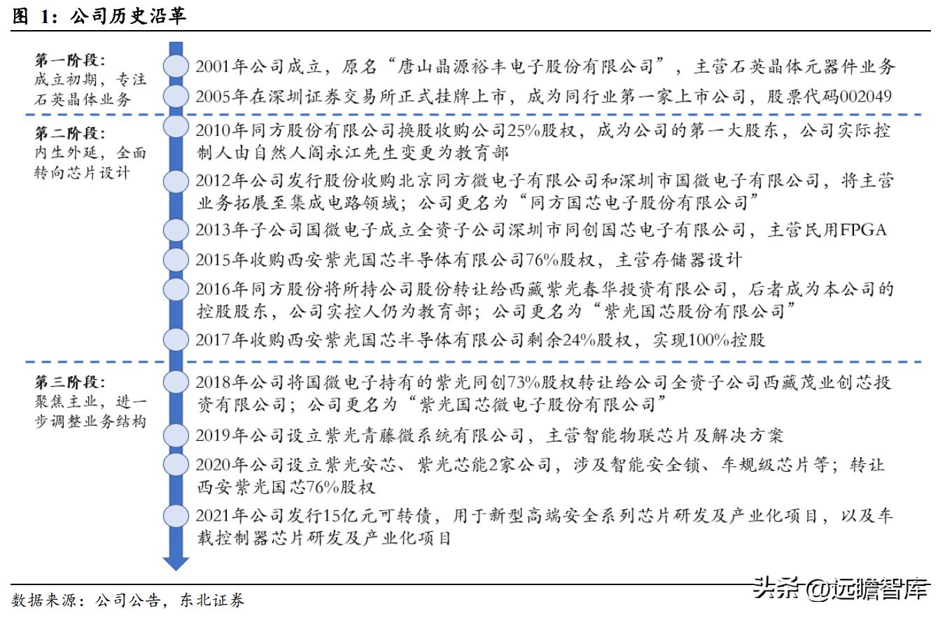 紫光国微特种集成电路市场占有率,紫光国微最新安全芯片制造工艺