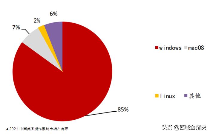 制约我国经济发展“卡脖子”关键技术之：国产操作系统突破几何？