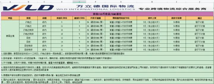 跨境物流东南亚专线,跨境电商物流专线运输价格