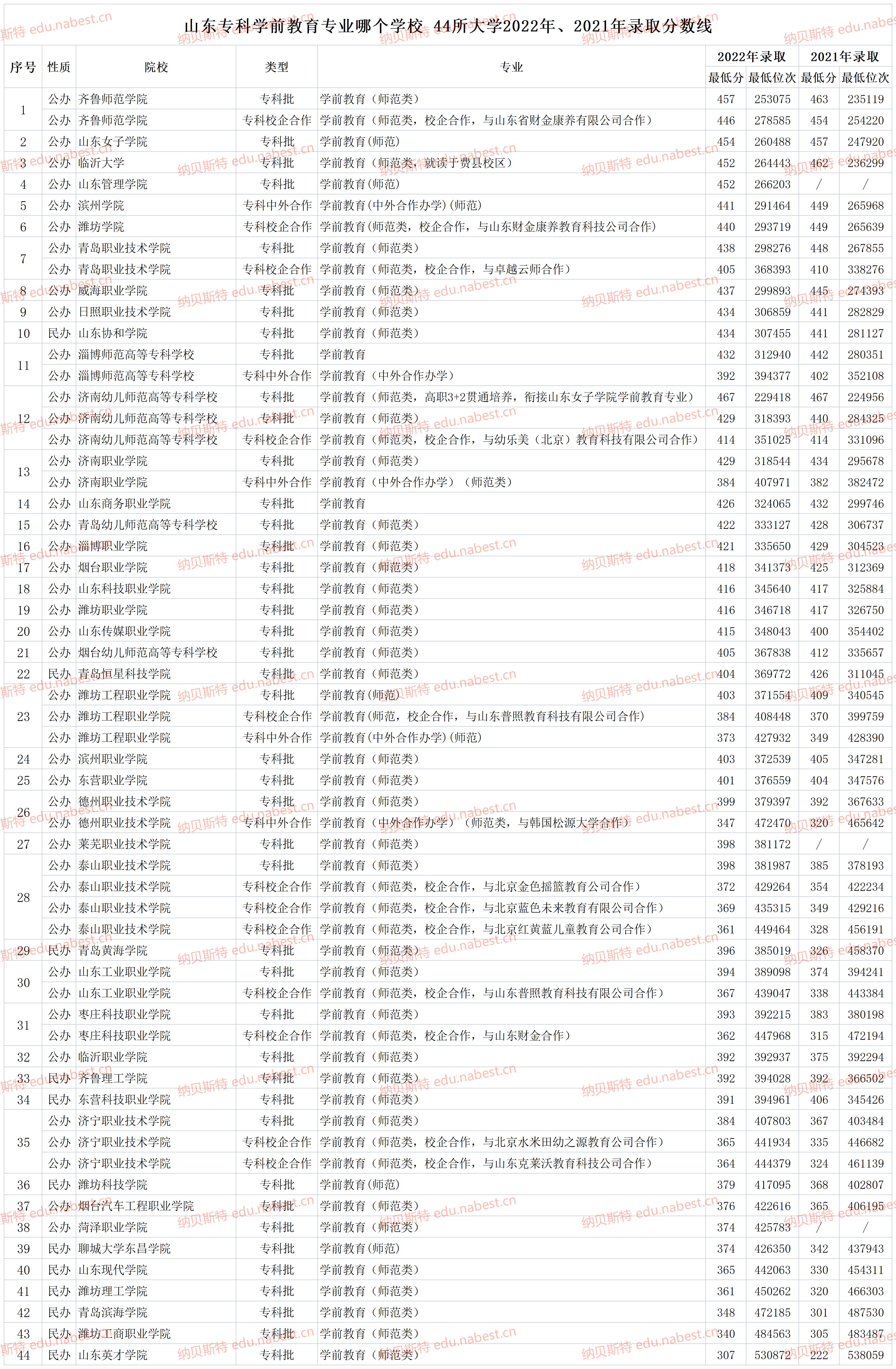 山东学前教育专业本科学校排名,山东专科学前教育专业学校排名