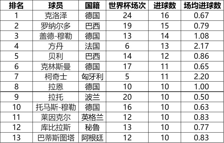 克洛泽打破方丹记录,克洛泽和方丹记录