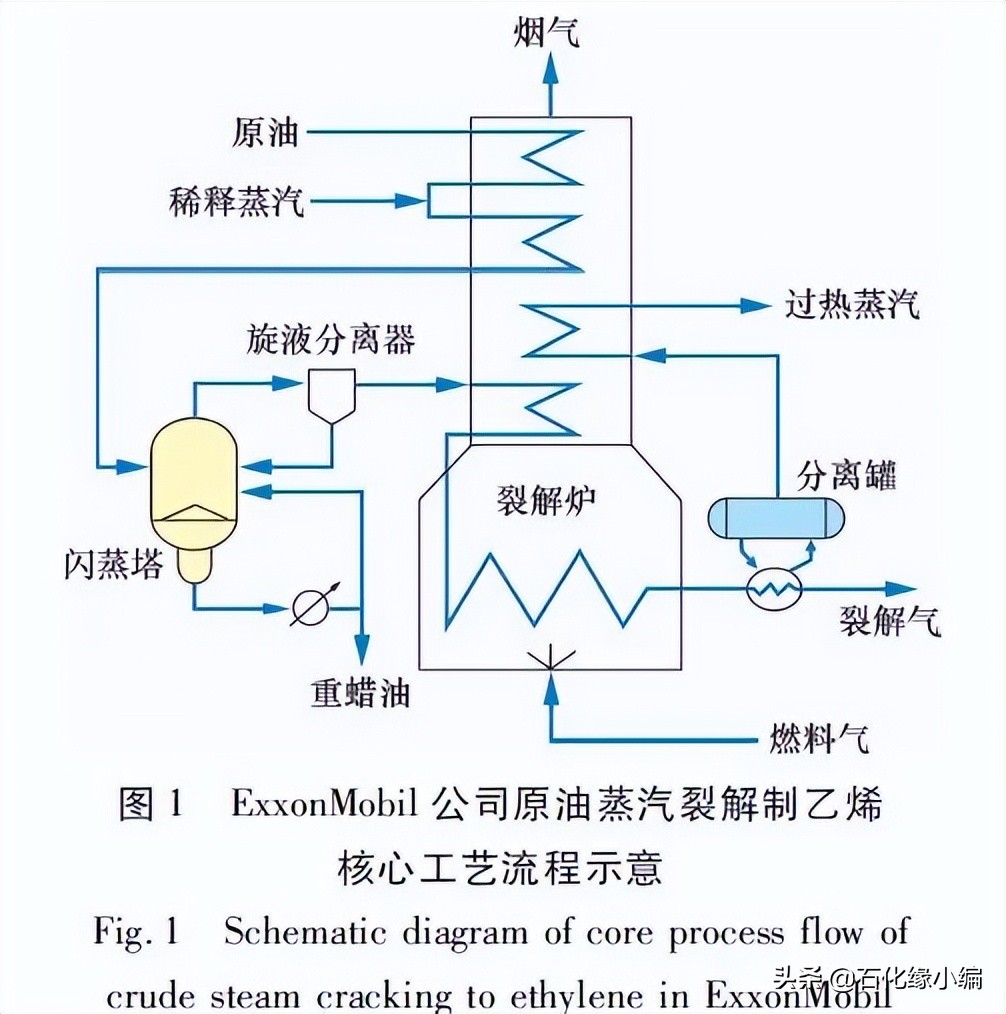 原油催化裂解制烯烃技术,原油直接裂解制烯烃
