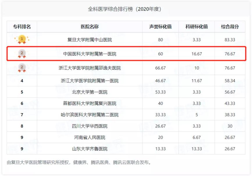 全国最强大的5所医院,全国最大十所医院排名