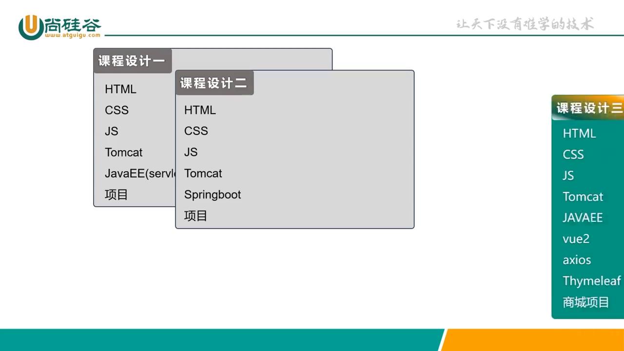 尚硅谷java技术路线,java尚硅谷2019
