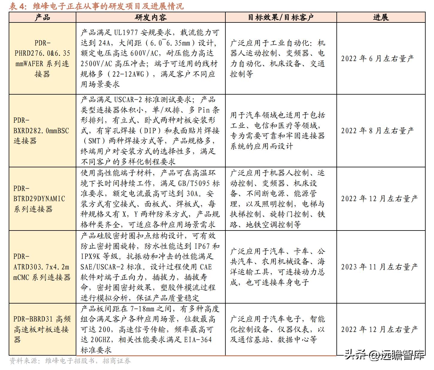 维峰电子连接器市场占有率,工控连接器市场