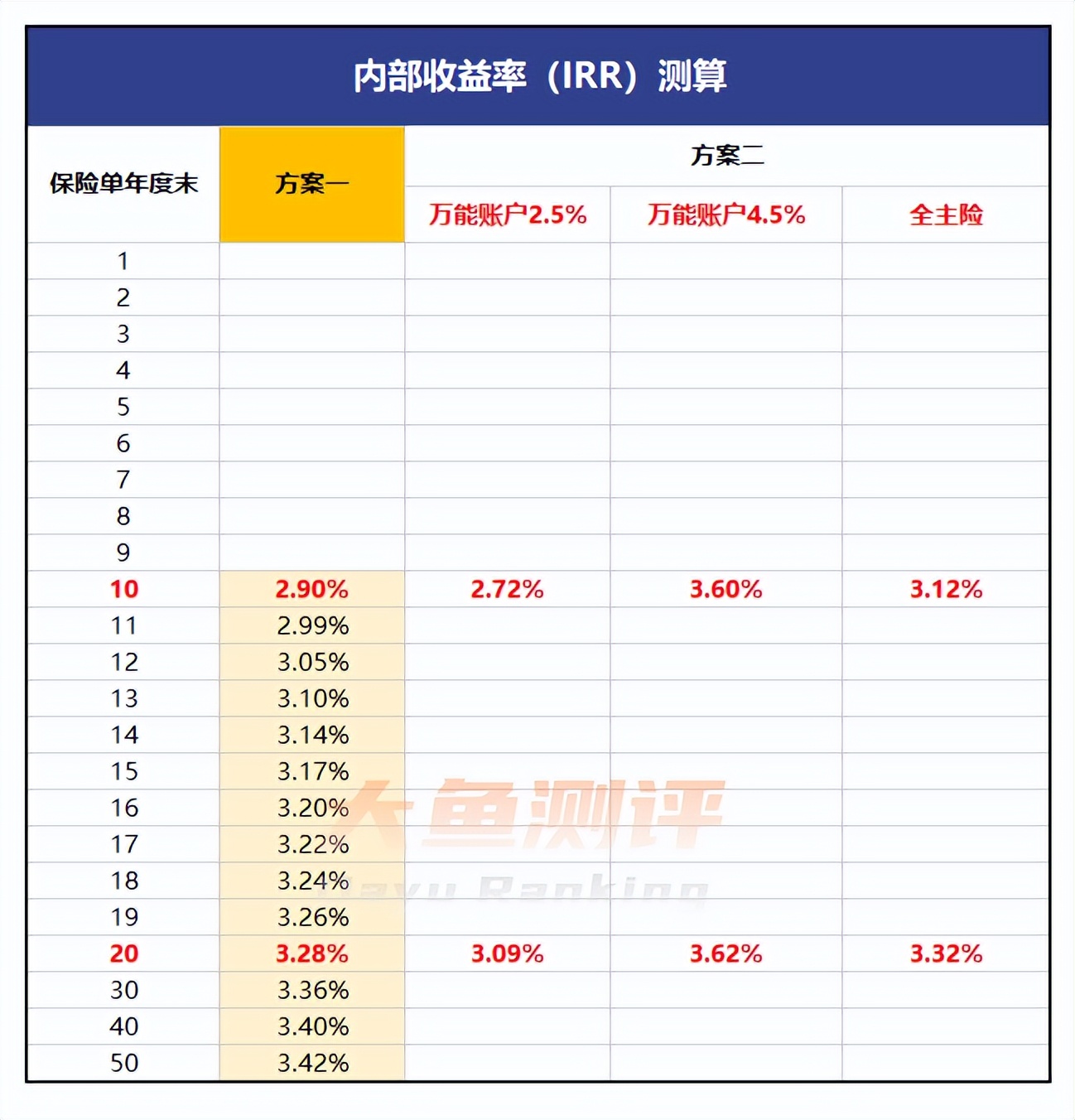 突破自愈上限和自愈上限降低,突破寿命的上限