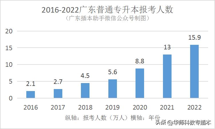 2024专插本难度,2024专插本限制在哪里看