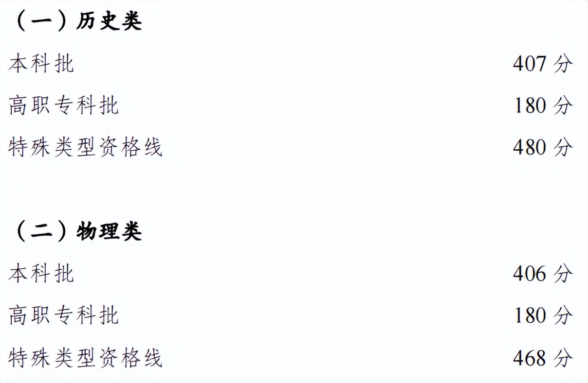 高考分数线2023年已公布清华大学,多省公布2023年高考分数线