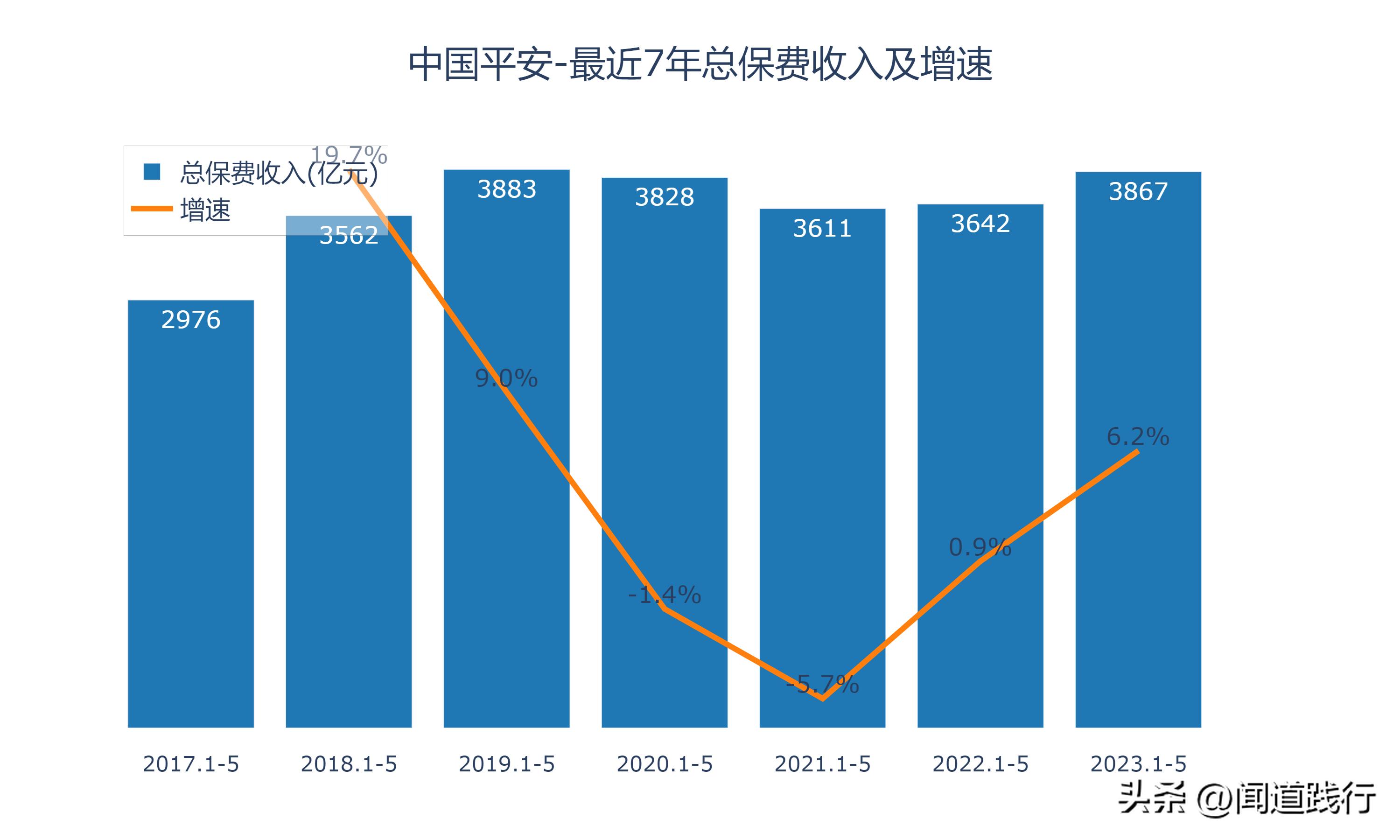 2018年中国平安前三季度保费收入,中国平安2022年全年保费营收