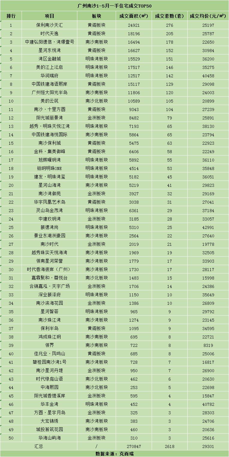 南沙发展重心转移,广州南沙哪个区域买房潜力大