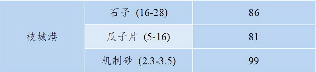 2018年8月全国砂石骨料价格和产量,砂石骨料价格走势