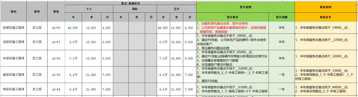 售后技术实施人员，工资要如何发放？