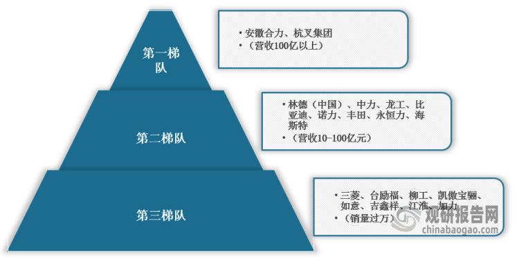 叉车市场发展目标,2020年中国叉车市场分析报告