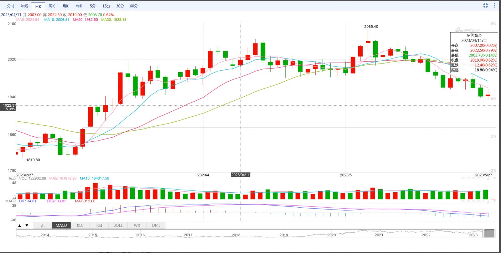 媒体：金价最近坐上“过山车”,金价反弹受阻须待时机