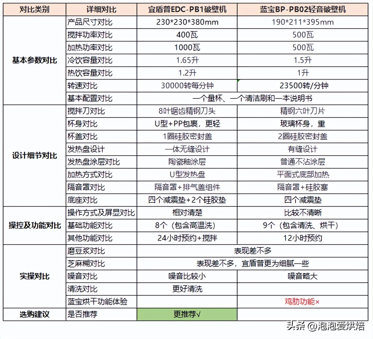 蓝宝破壁机哪种型号的最静音,蓝宝破壁机最新型号